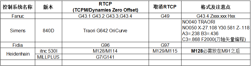 旋轉刀具中心編程RTCP 旋轉刀具中心編程RTCP